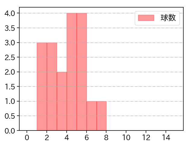 菅井 信也 打者に投じた球数分布(2025年8月)