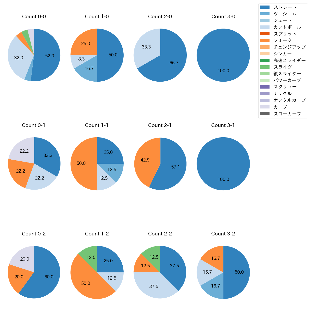 浜屋 将太 カウント別 球種割合(2025年8月)