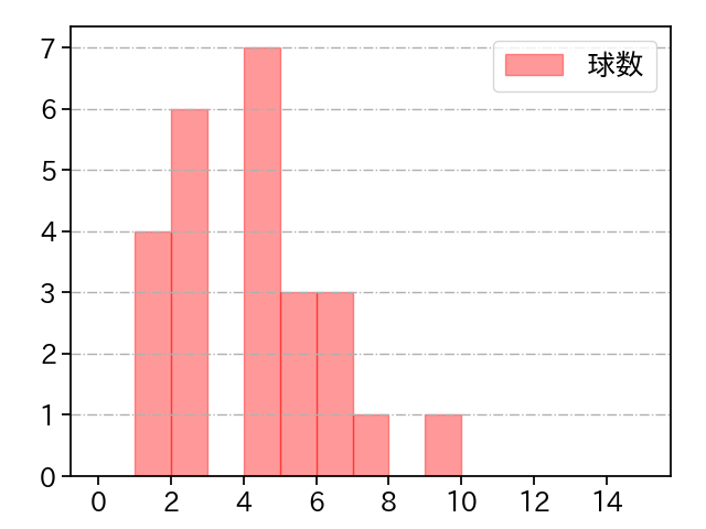 浜屋 将太 打者に投じた球数分布(2025年8月)