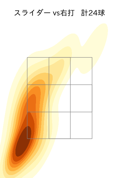 渡邉 勇太朗 配球ヒートマップ(2025年9月)