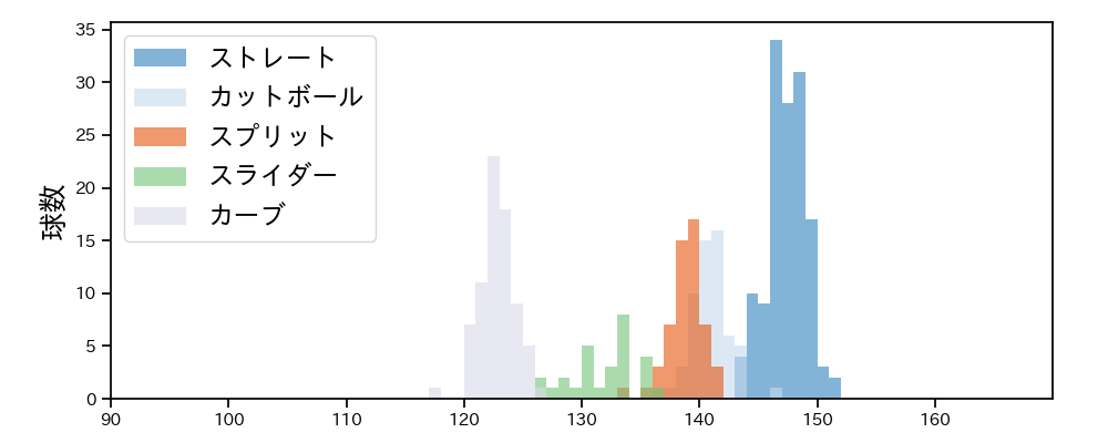 渡邉 勇太朗 球種&球速の分布1(2025年9月)