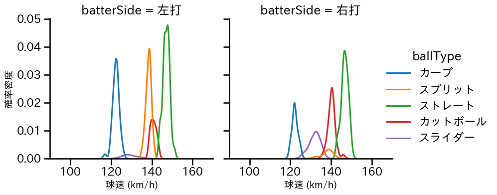 渡邉 勇太朗 球種&球速の分布2(2025年9月)