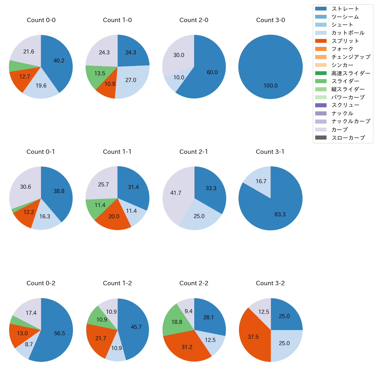 渡邉 勇太朗 カウント別 球種割合(2025年9月)