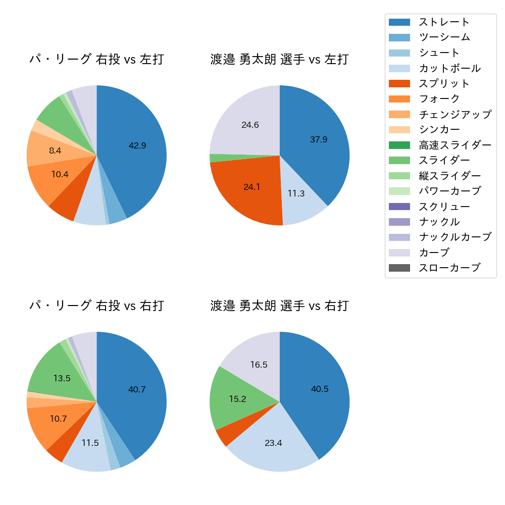 渡邉 勇太朗 球種割合(2025年9月)