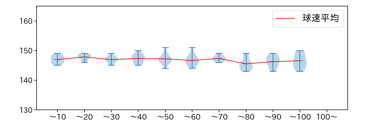 渡邉 勇太朗 球数による球速(ストレート)の推移(2025年9月)