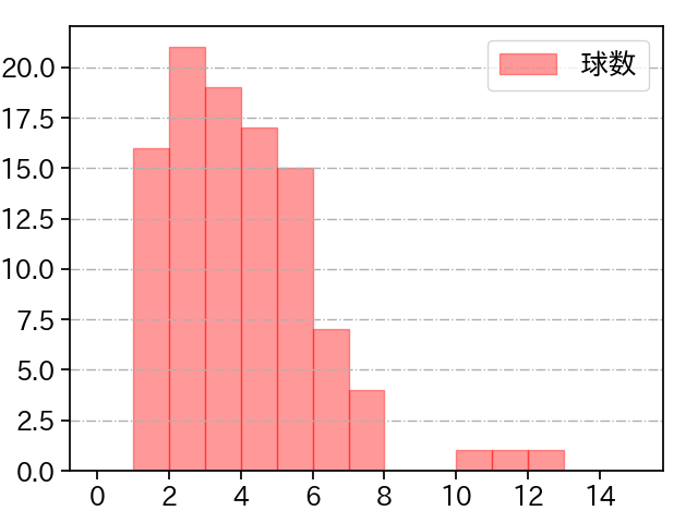 渡邉 勇太朗 打者に投じた球数分布(2025年9月)