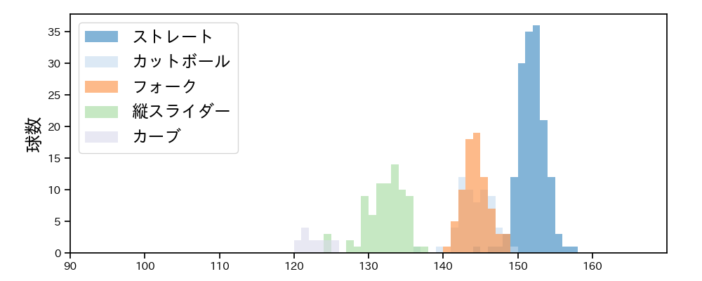 髙橋 光成 球種&球速の分布1(2025年9月)
