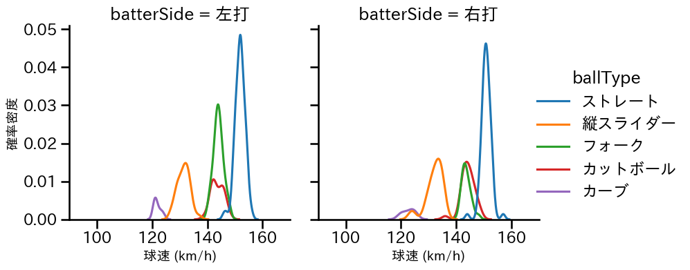 髙橋 光成 球種&球速の分布2(2025年9月)