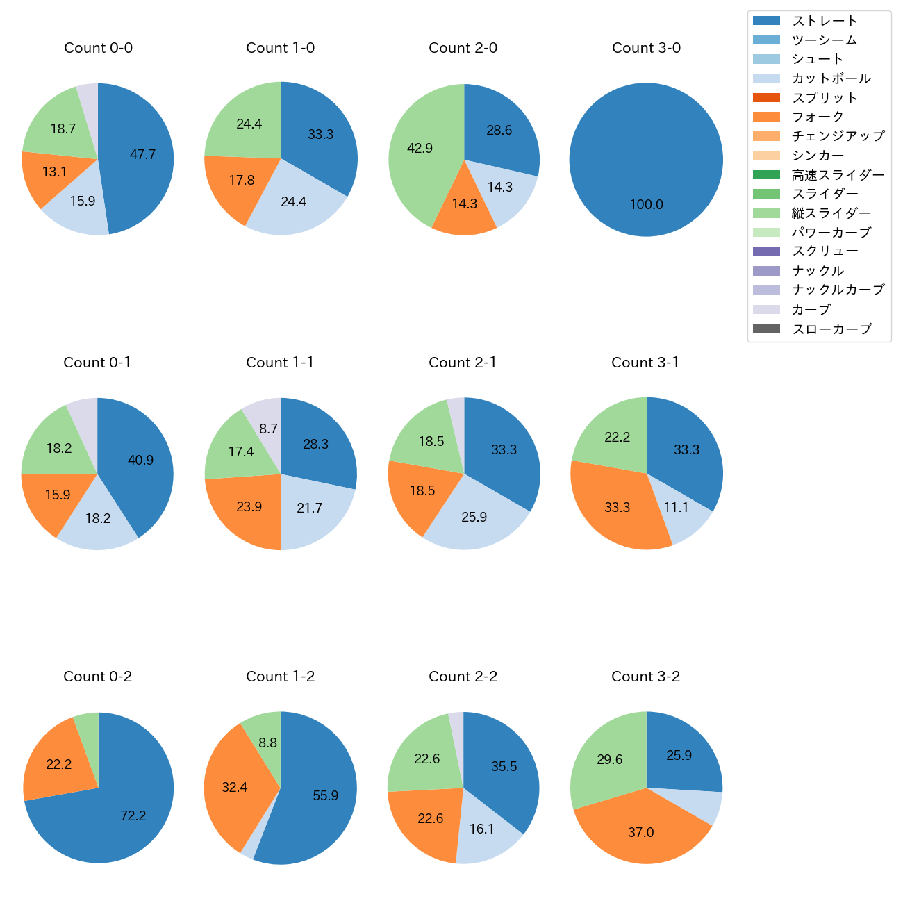 髙橋 光成 カウント別 球種割合(2025年9月)