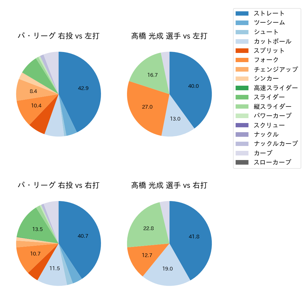 髙橋 光成 球種割合(2025年9月)