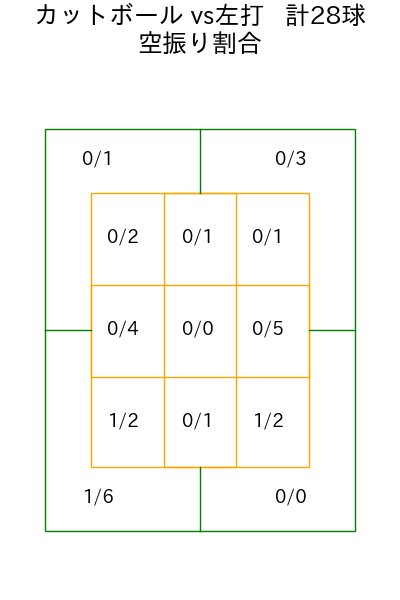 髙橋 光成 コース別空振り割合(2025年9月)