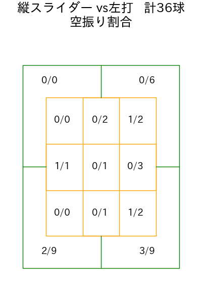 髙橋 光成 コース別空振り割合(2025年9月)
