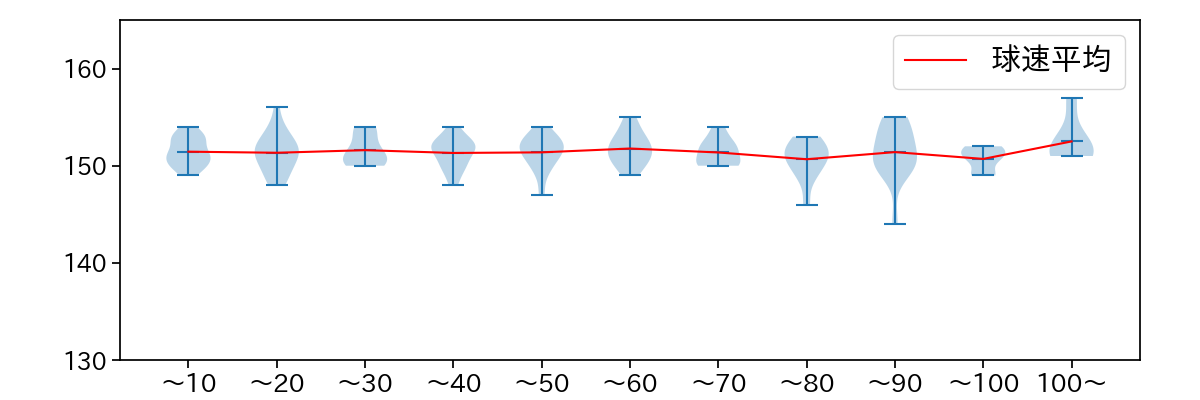 髙橋 光成 球数による球速(ストレート)の推移(2025年9月)
