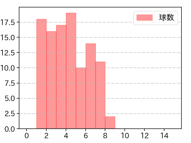 髙橋 光成 打者に投じた球数分布(2025年9月)