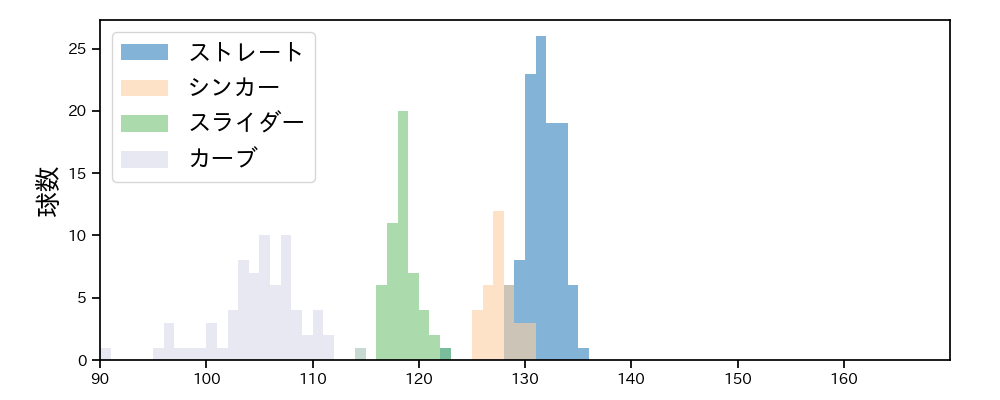 與座 海人 球種&球速の分布1(2025年9月)