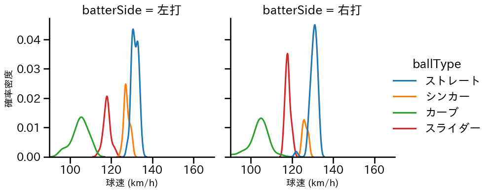 與座 海人 球種&球速の分布2(2025年9月)