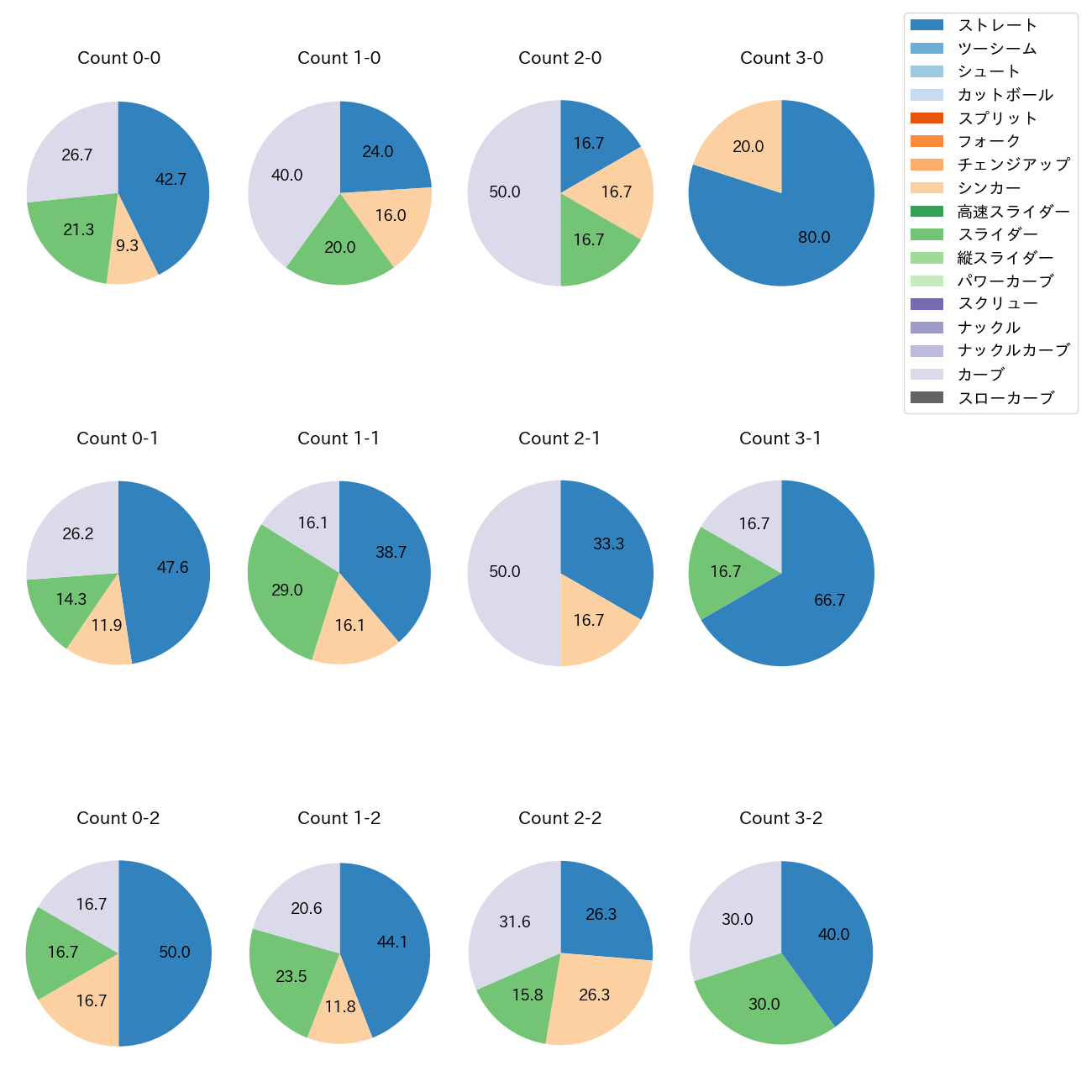 與座 海人 カウント別 球種割合(2025年9月)