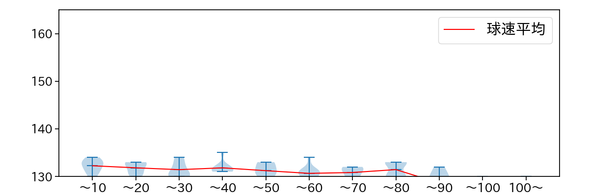 與座 海人 球数による球速(ストレート)の推移(2025年9月)