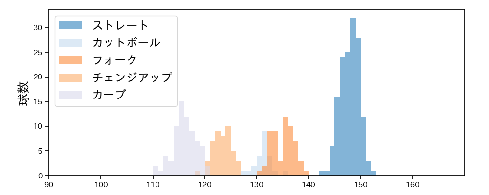 隅田 知一郎 球種&球速の分布1(2025年9月)
