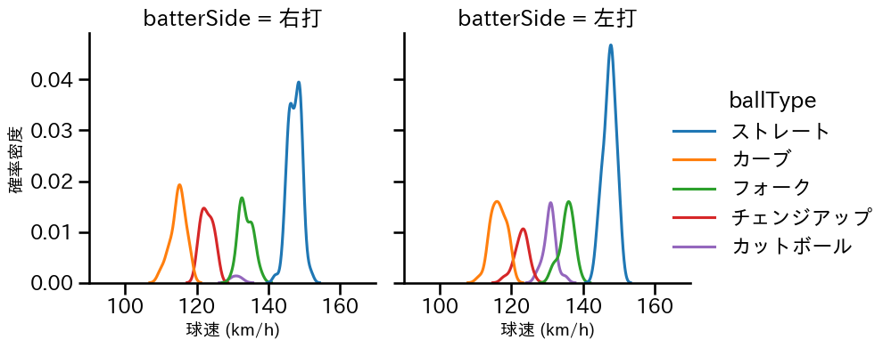 隅田 知一郎 球種&球速の分布2(2025年9月)