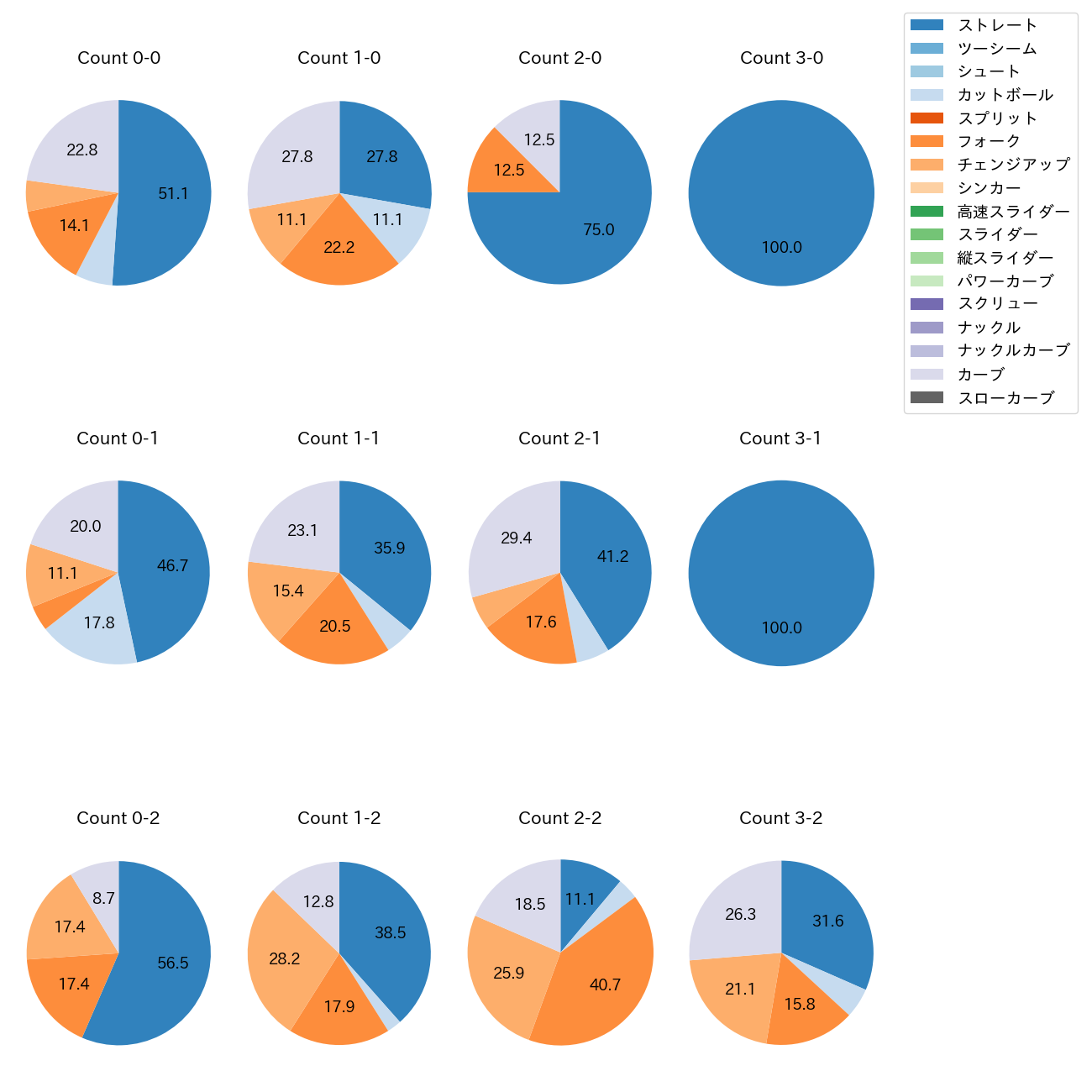 隅田 知一郎 カウント別 球種割合(2025年9月)
