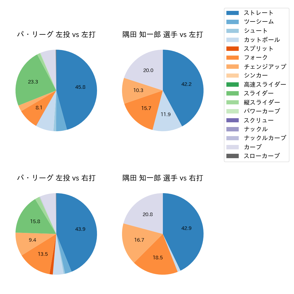 隅田 知一郎 球種割合(2025年9月)