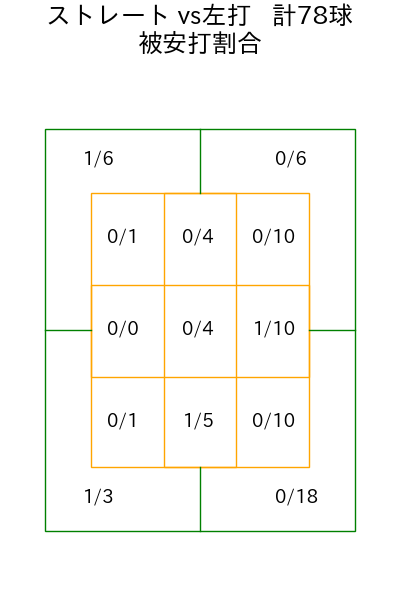 隅田 知一郎 コース別被安打割合(2025年9月)