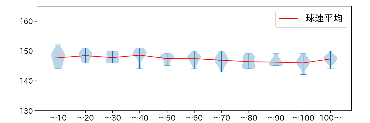 隅田 知一郎 球数による球速(ストレート)の推移(2025年9月)