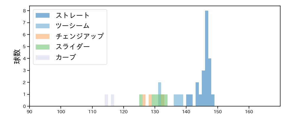 武内 夏暉 球種&球速の分布1(2025年9月)