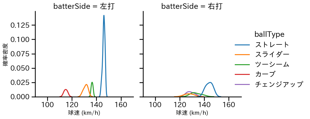 武内 夏暉 球種&球速の分布2(2025年9月)