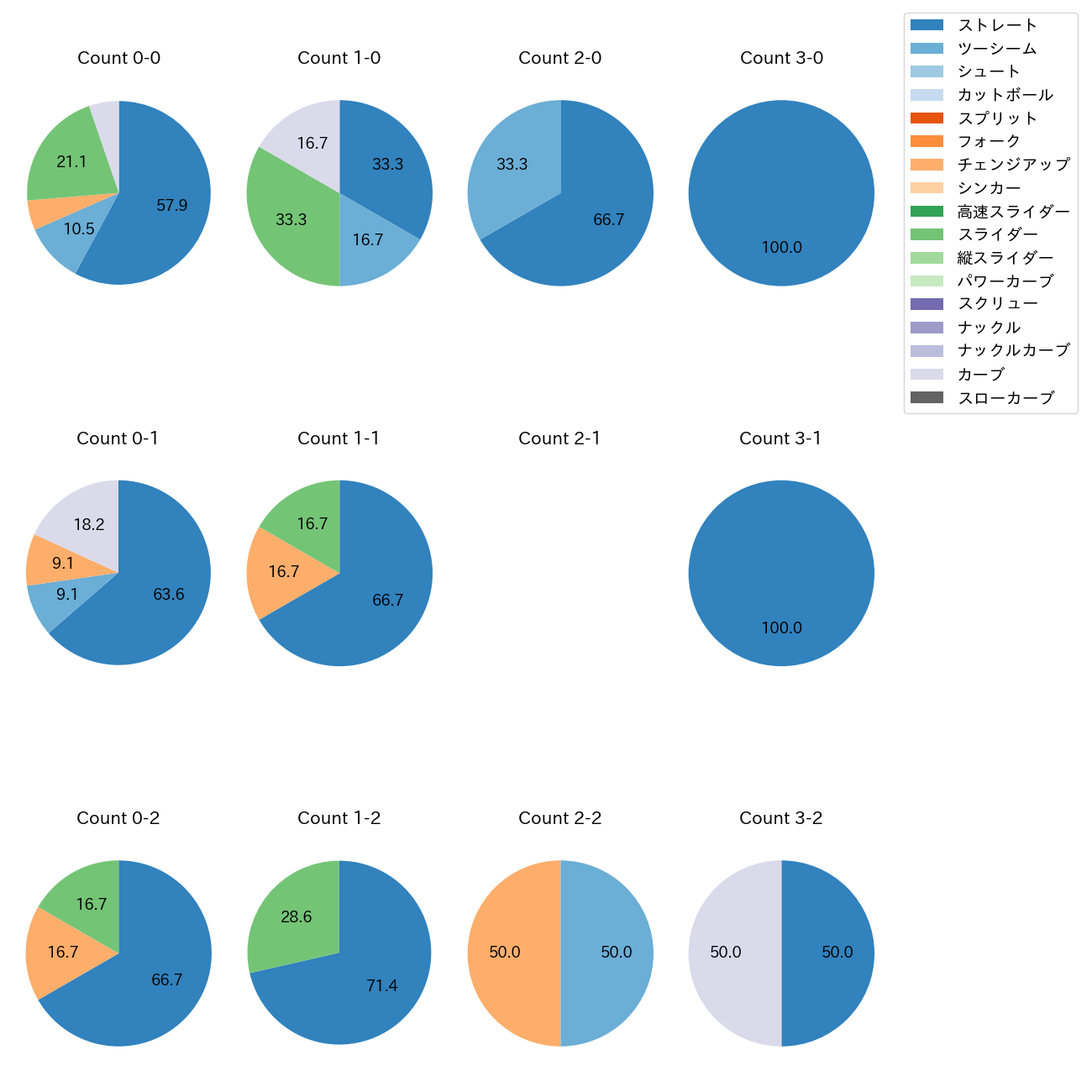 武内 夏暉 カウント別 球種割合(2025年9月)
