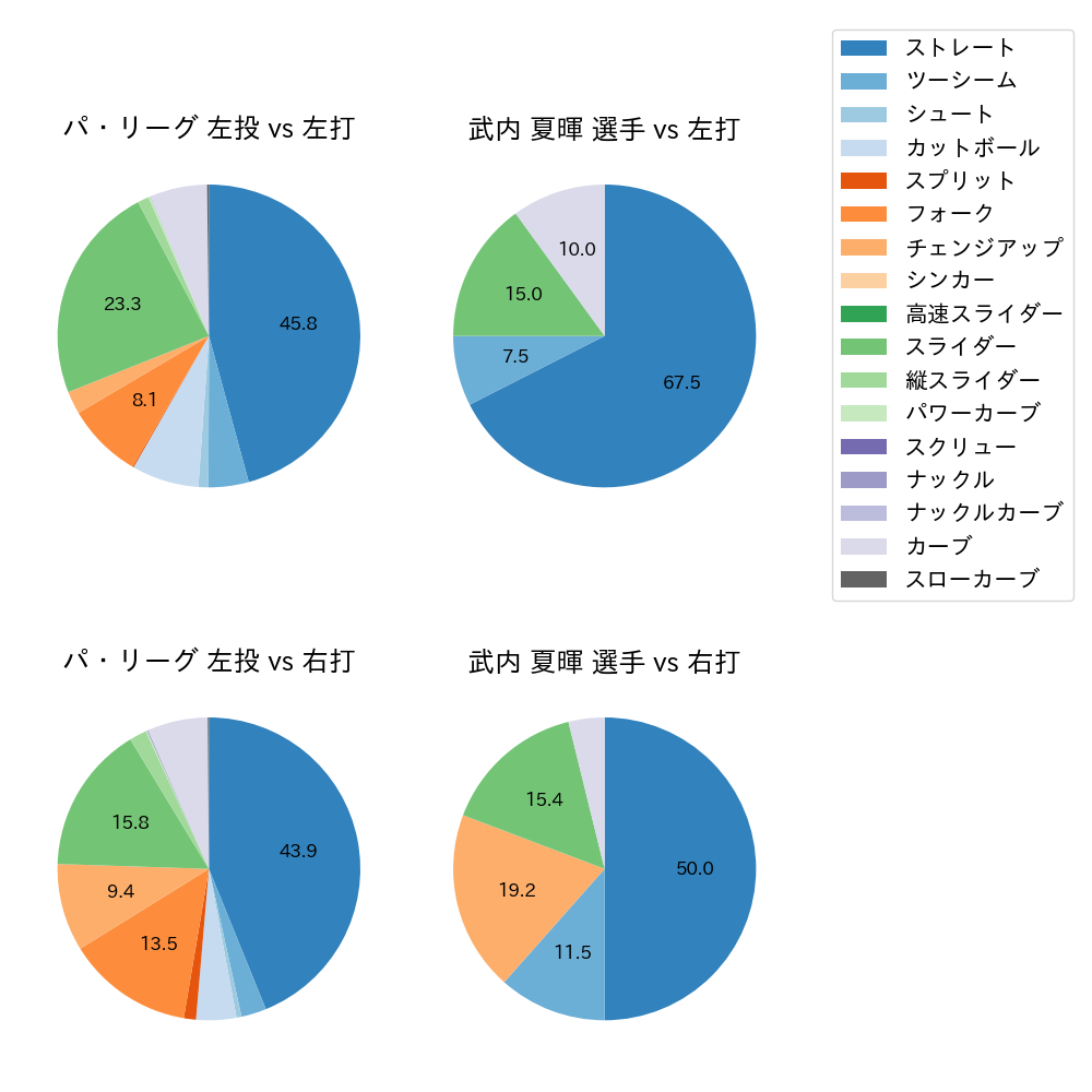 武内 夏暉 球種割合(2025年9月)
