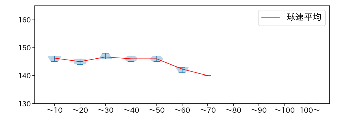 武内 夏暉 球数による球速(ストレート)の推移(2025年9月)