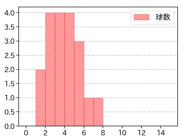 武内 夏暉 打者に投じた球数分布(2025年9月)