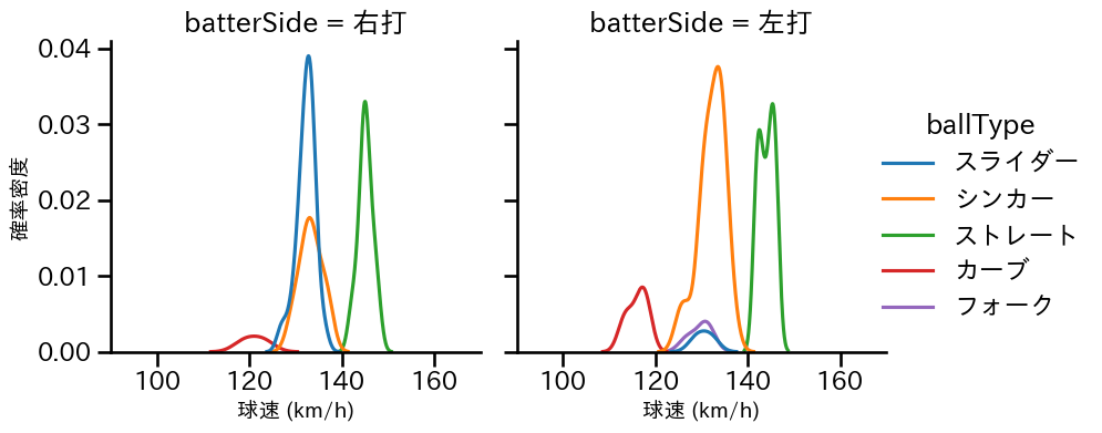 糸川 亮太 球種&球速の分布2(2025年9月)