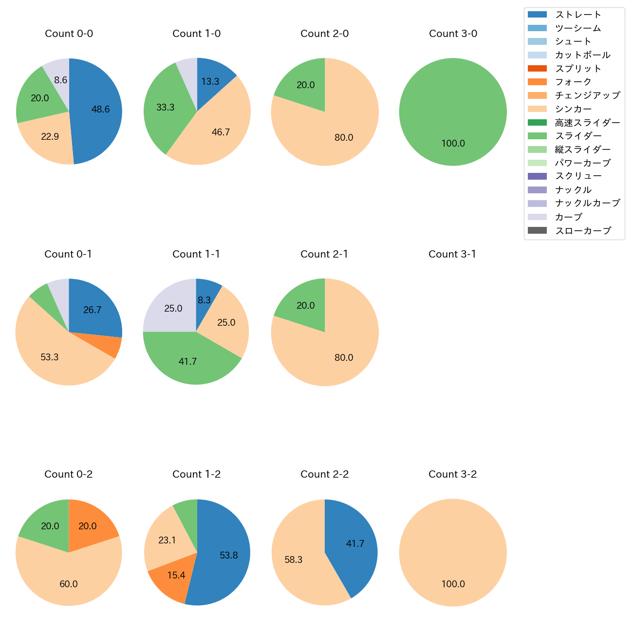 糸川 亮太 カウント別 球種割合(2025年9月)