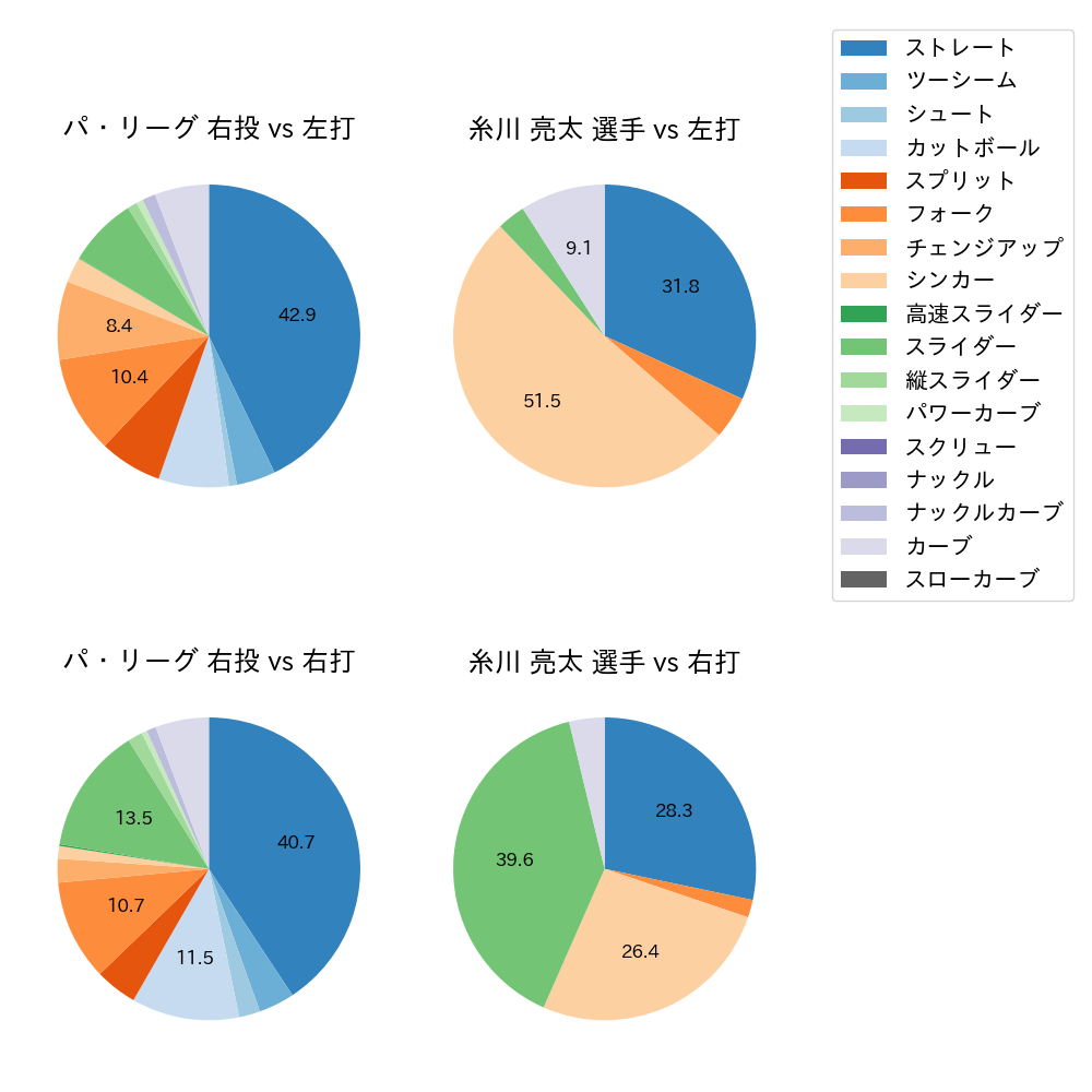 糸川 亮太 球種割合(2025年9月)