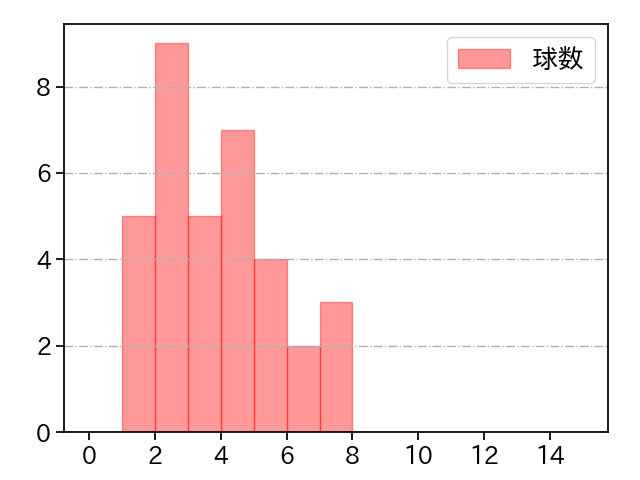 糸川 亮太 打者に投じた球数分布(2025年9月)