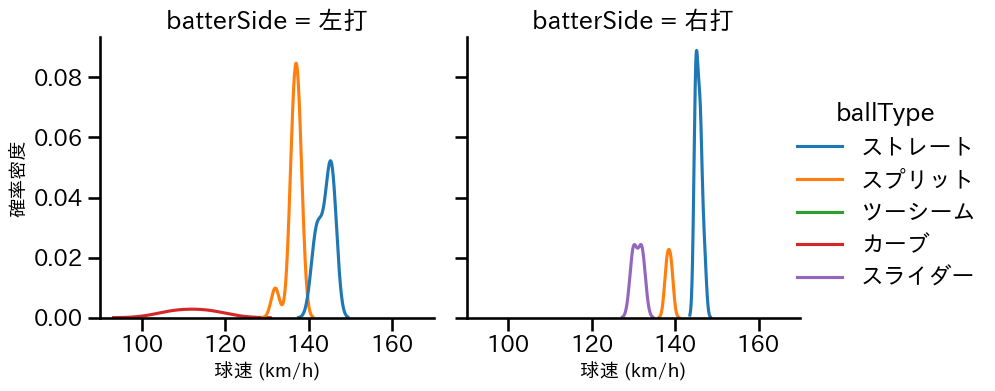 青山 美夏人 球種&球速の分布2(2025年9月)