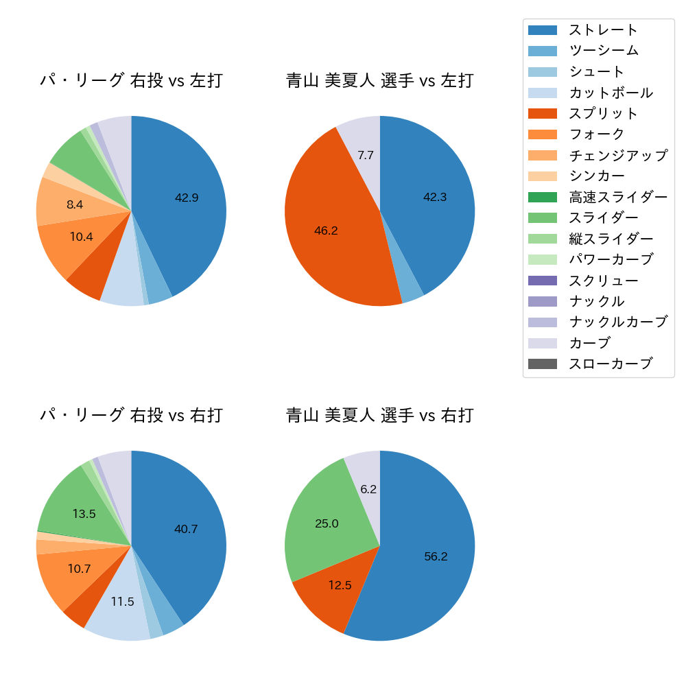 青山 美夏人 球種割合(2025年9月)