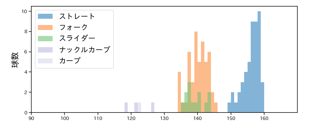 甲斐野 央 球種&球速の分布1(2025年9月)