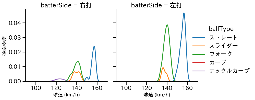甲斐野 央 球種&球速の分布2(2025年9月)