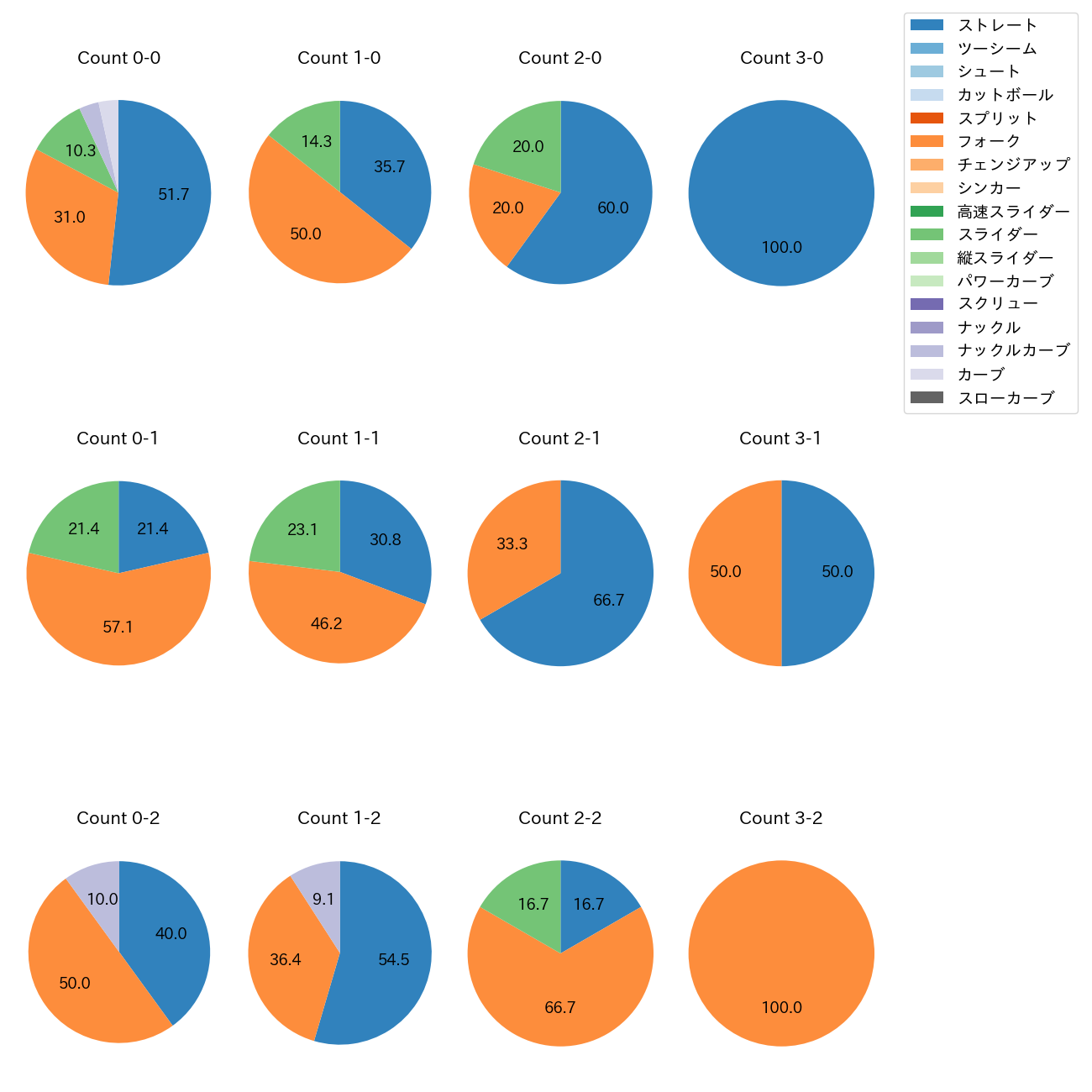 甲斐野 央 カウント別 球種割合(2025年9月)