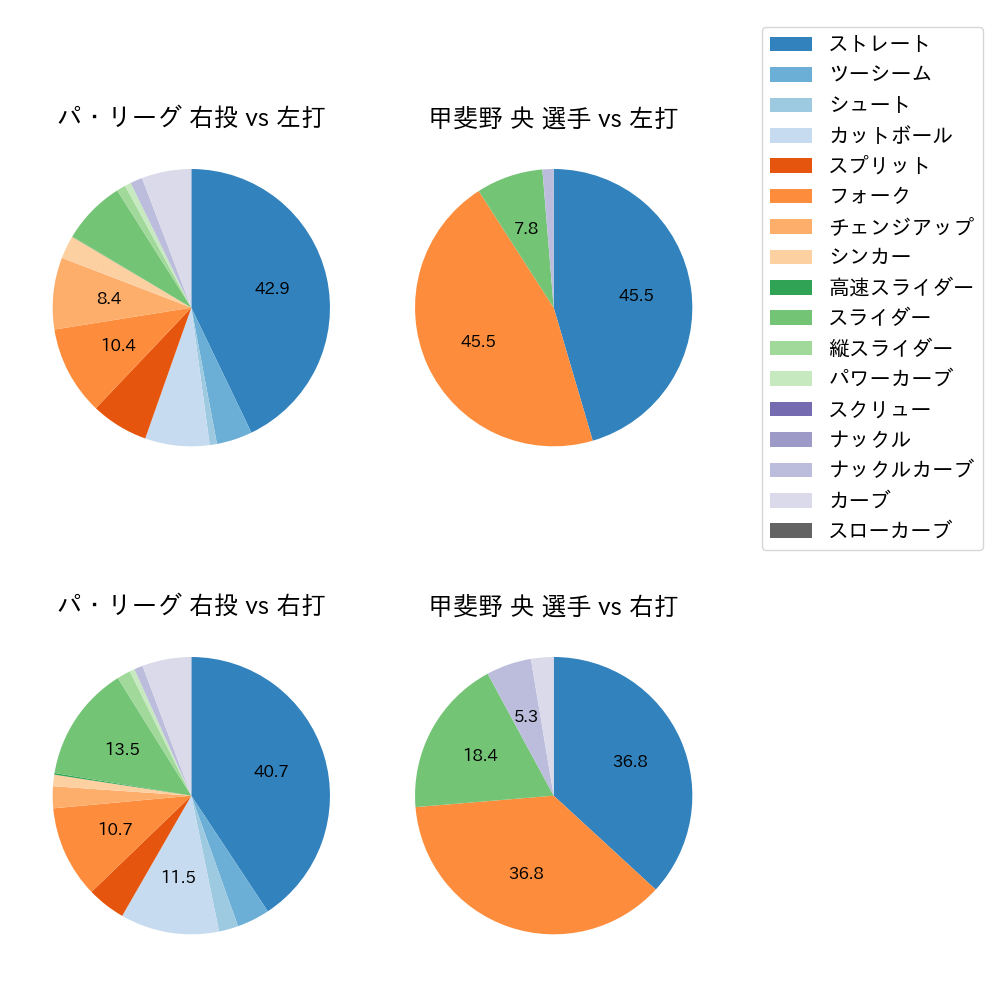 甲斐野 央 球種割合(2025年9月)
