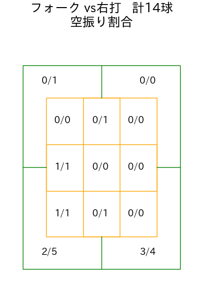 甲斐野 央 コース別空振り割合(2025年9月)