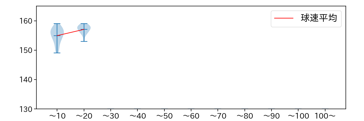 甲斐野 央 球数による球速(ストレート)の推移(2025年9月)