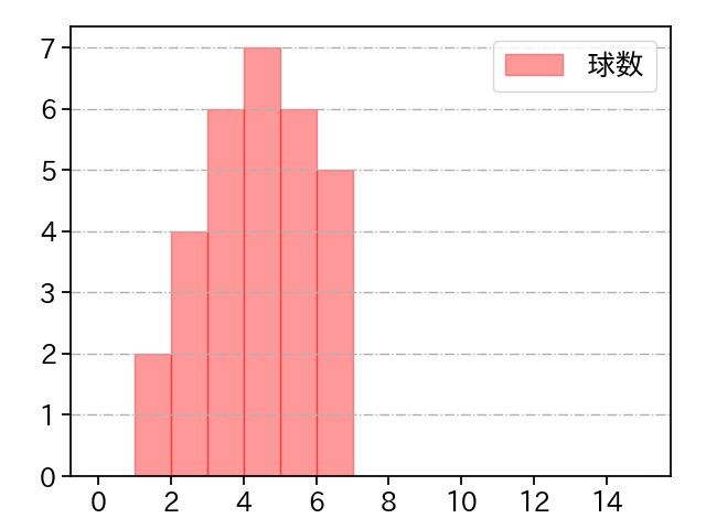 甲斐野 央 打者に投じた球数分布(2025年9月)