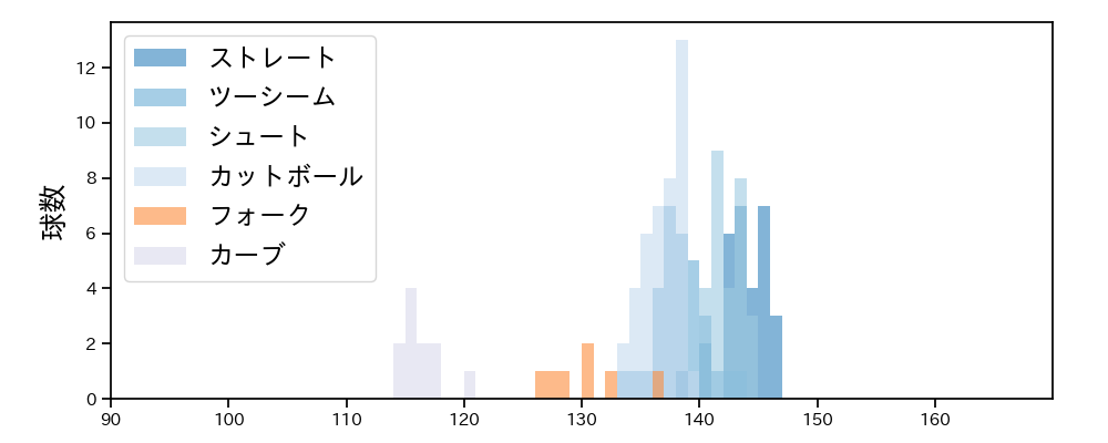 山田 陽翔 球種&球速の分布1(2025年9月)