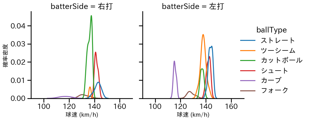 山田 陽翔 球種&球速の分布2(2025年9月)