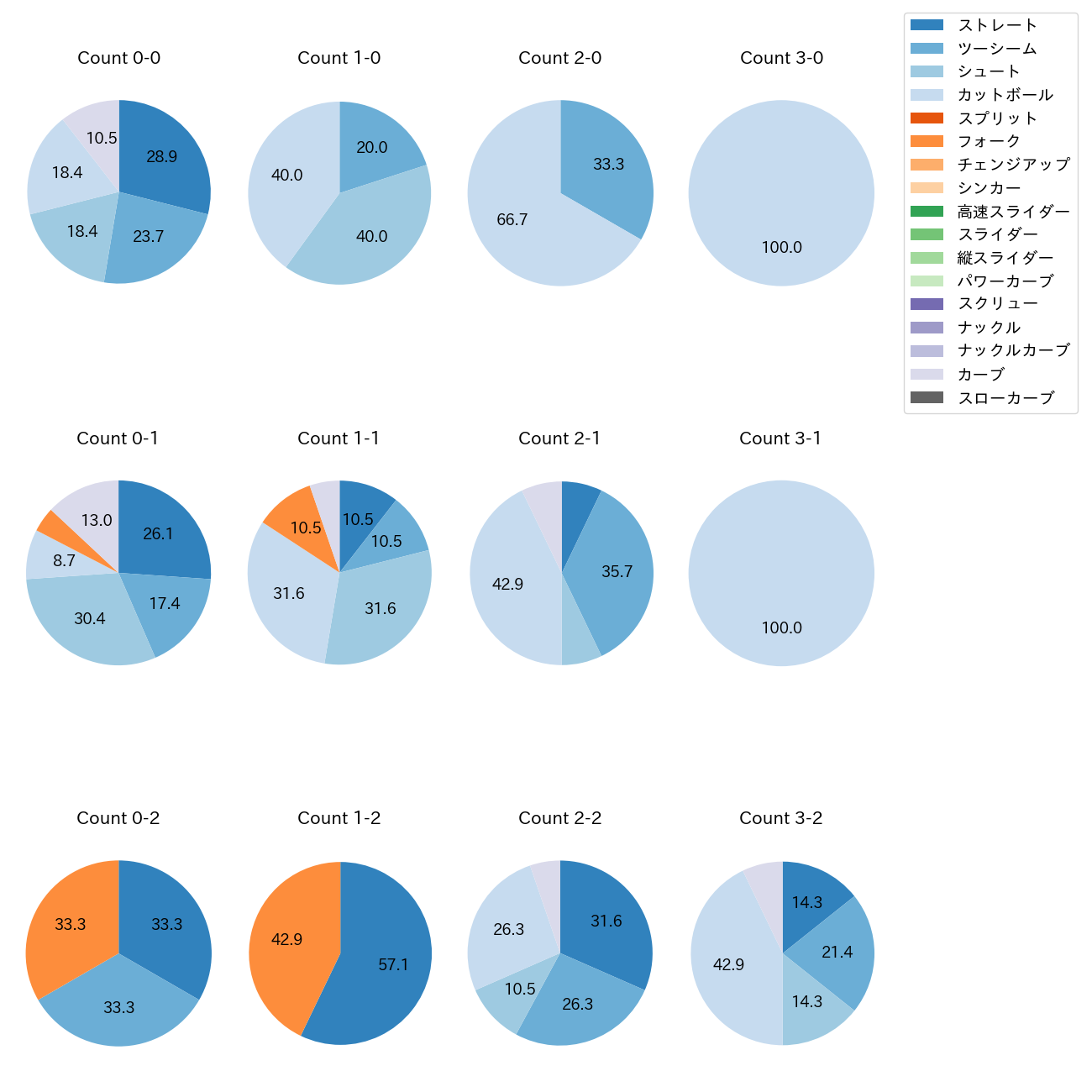 山田 陽翔 カウント別 球種割合(2025年9月)